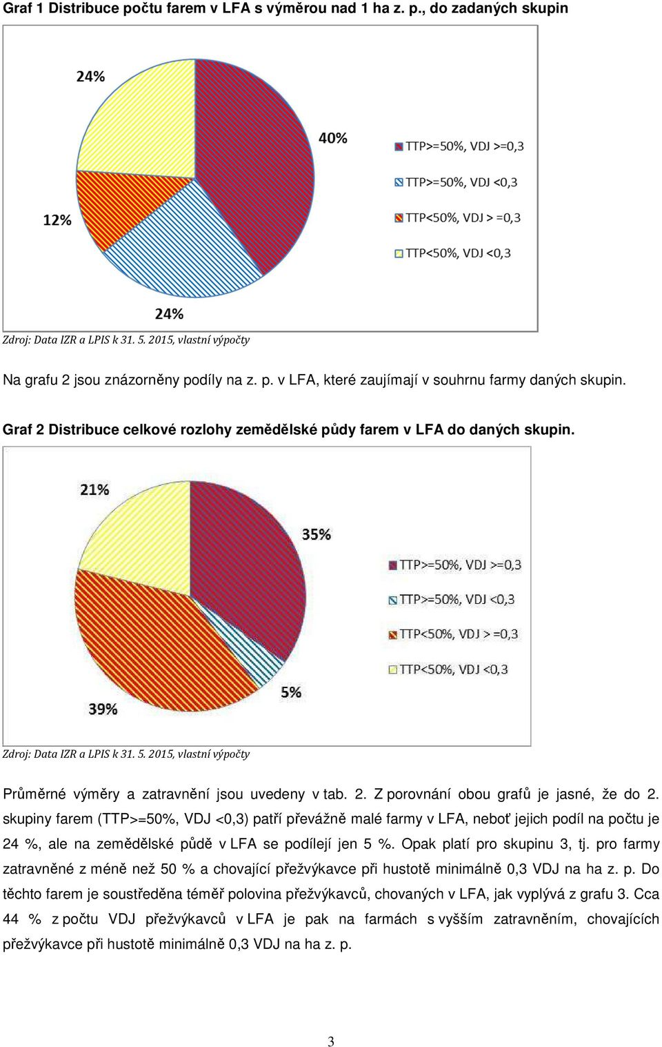skupiny farem ( ) patří převážně malé farmy v LFA, neboť jejich podíl na počtu je 24 %, ale na zemědělské půdě v LFA se podílejí jen 5 %. Opak platí pro skupinu 3, tj.