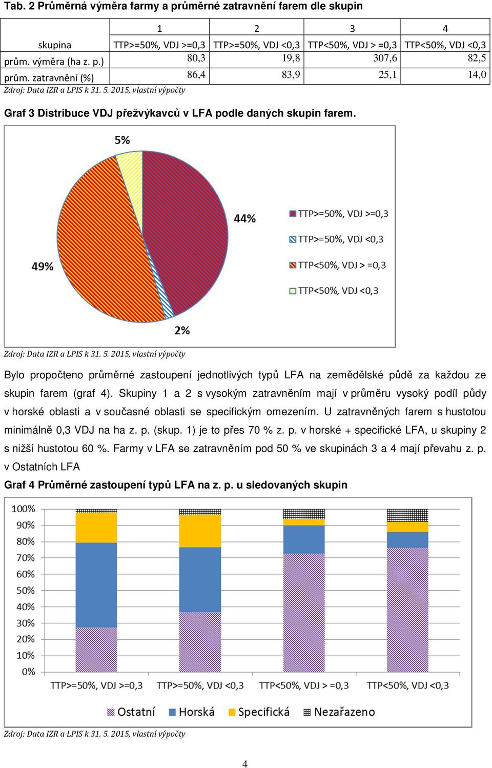 2015, vlastní výpočty Graf 3 Distribuce VDJ přežvýkavců v LFA podle daných skupin farem. Zdroj: Data IZR a LPIS k 31. 5.