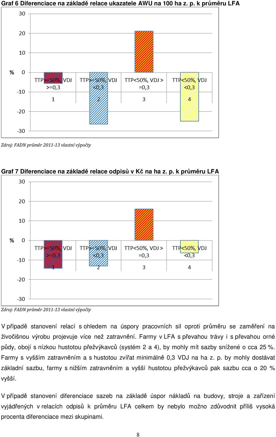 Farmy v LFA s převahou trávy i s převahou orné půdy, obojí s nízkou hustotou přežvýkavců (systém 2 a 4), by mohly mít sazby snížené o cca 25 %.