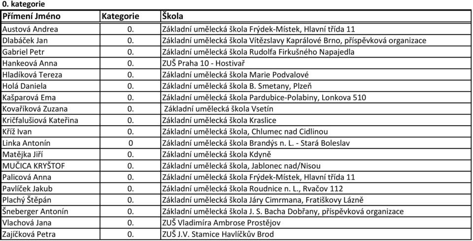 Smetany, Plzeň Kašparová Ema 0. Základní umělecká škola Pardubice-Polabiny, Lonkova 510 Kovaříková Zuzana 0. Základní umělecká škola Vsetín Kričfalušiová Kateřina 0.