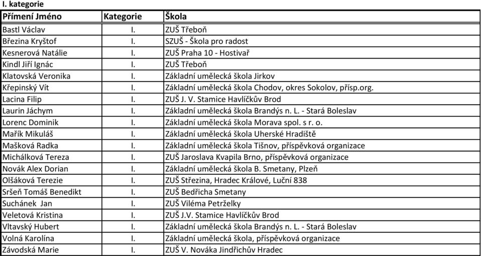 Základní umělecká škola Brandýs n. L. - Stará Boleslav Lorenc Dominik I. Základní umělecká škola Morava spol. s r. o. Mařík Mikuláš I. Základní umělecká škola Uherské Hradiště Mašková Radka I.