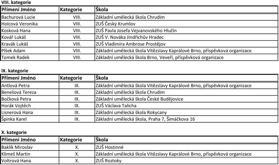 Základní umělecká škola Brno, Veveří, příspěvková organizace IX. kategorie Antlová Petra IX. Základní umělecká škola Vítězslavy Kaprálové Brno, příspěvková organizace Benešová Tereza IX.