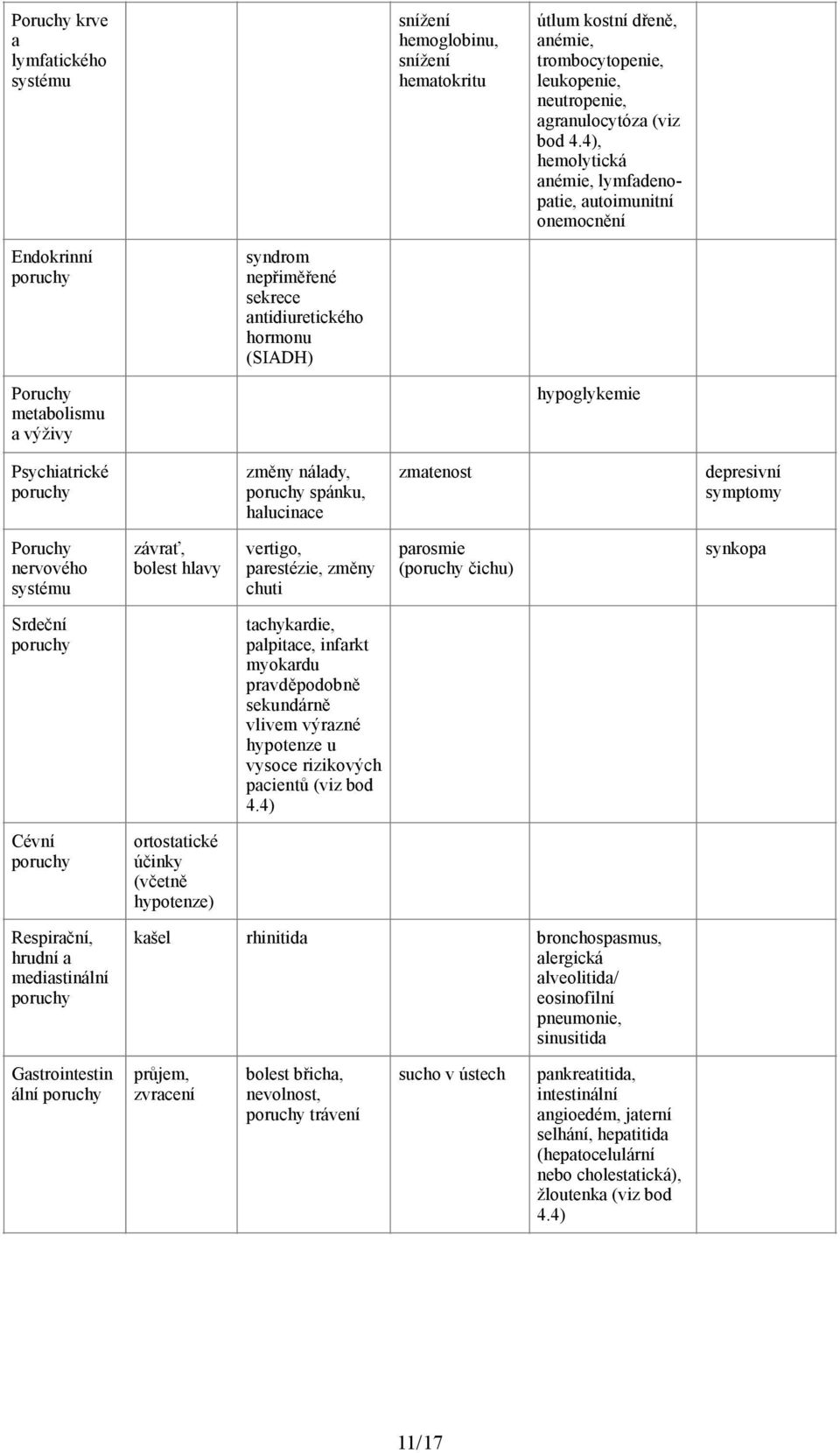 poruchy změny nálady, poruchy spánku, halucinace zmatenost depresivní symptomy Poruchy nervového systému závrať, bolest hlavy vertigo, parestézie, změny chuti parosmie (poruchy čichu) synkopa Srdeční