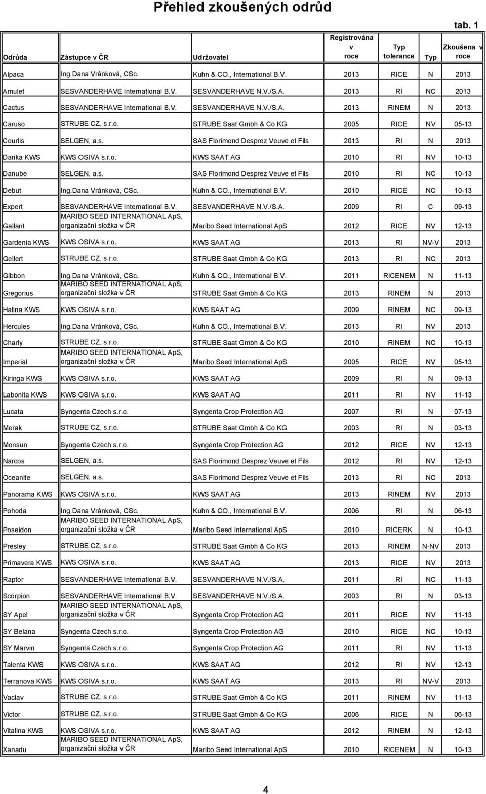 s. SAS Florimond Desprez Veuve et Fils 213 RI N 213 Danka KWS KWS OSIVA s.r.o. KWS SAAT AG 21 RI NV 1-13 Danube SELGEN, a.s. SAS Florimond Desprez Veuve et Fils 21 RI NC 1-13 Debut Ing.