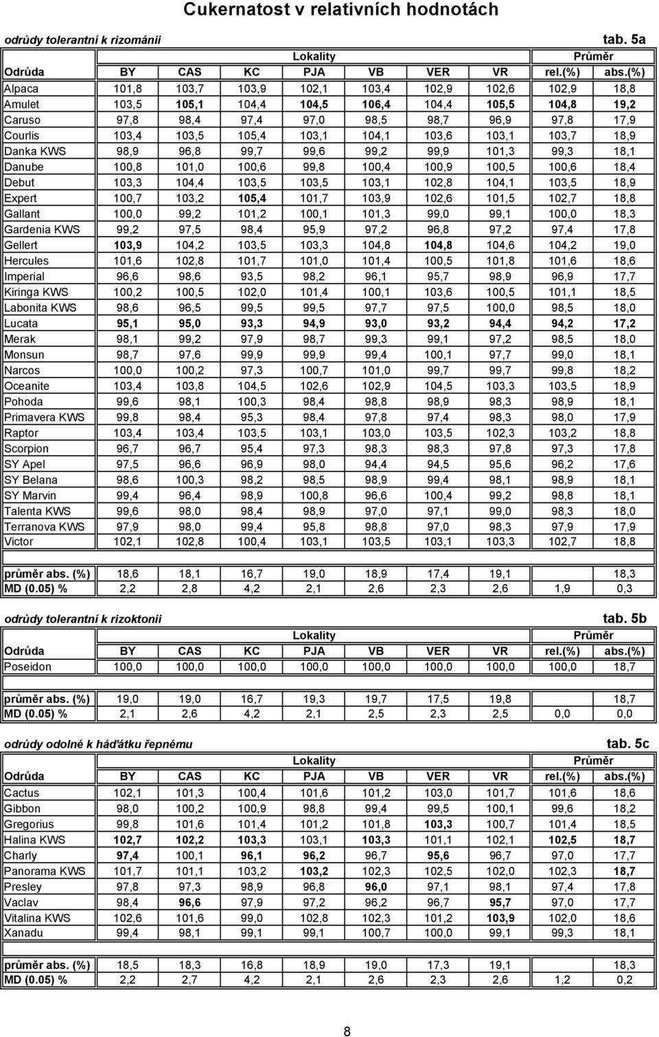 13,1 13,7 18,9 Danka KWS 98,9 96,8 99,7 99,6 99,2 99,9 11,3 99,3 18,1 Danube 1,8 11, 1,6 99,8 1,4 1,9 1,5 1,6 18,4 Debut 13,3 14,4 13,5 13,5 13,1 12,8 14,1 13,5 18,9 Expert 1,7 13,2 15,4 11,7 13,9
