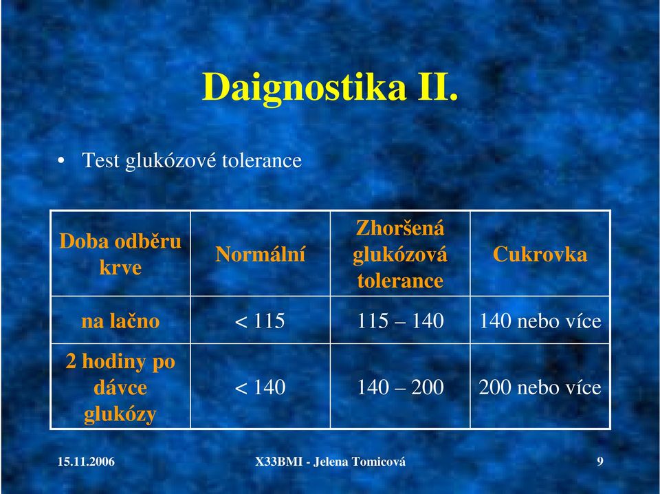 Zhoršená glukózová tolerance Cukrovka na lačno < 115 115