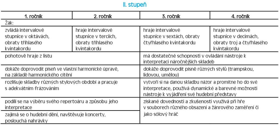 tříhlasého čtyřhlasého kvintakordu obraty troj a čtyřhlasého kvintakordu kvintakordu kvintakordu pohotově hraje z listu má dostatečné schopnosti v ovládání nástroje k interpretaci náročnějších