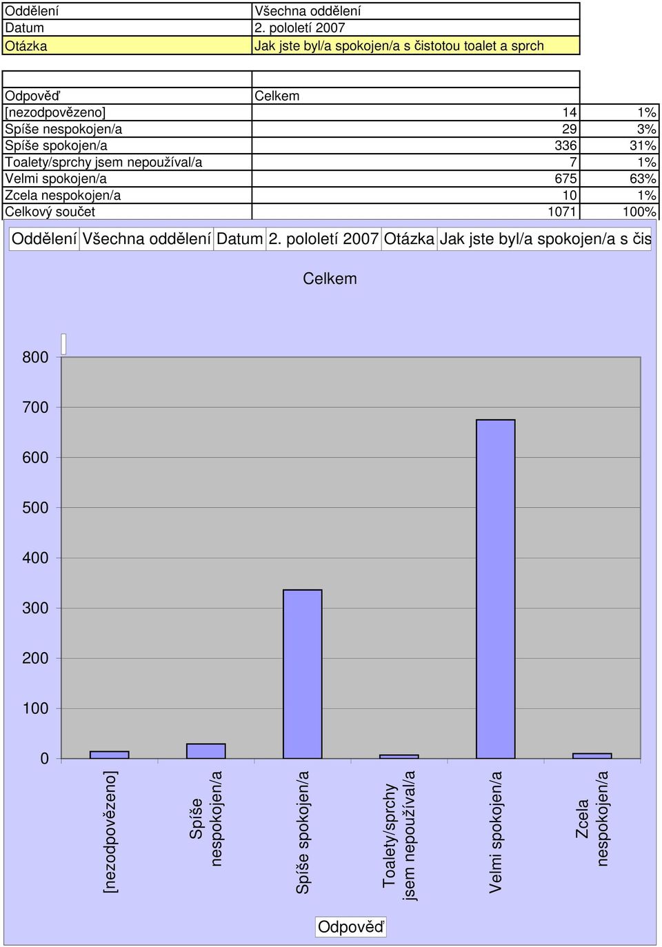 spokojen/a 336 31% Toalety/sprchy jsem nepoužíval/a 7 1% Velmi spokojen/a 675 63% Zcela nespokojen/a 1 1%