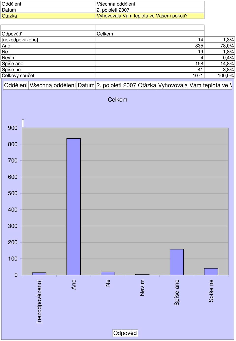 ne 41 3,8% Celkový součet 171 1,% Oddělení Datum 2.