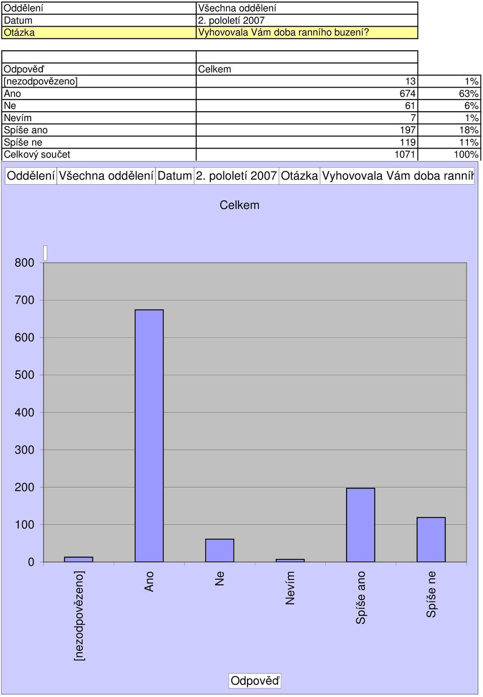 119 11% Celkový součet 171 1% Oddělení  8 7 6 5 4 3 1 Ano Ne