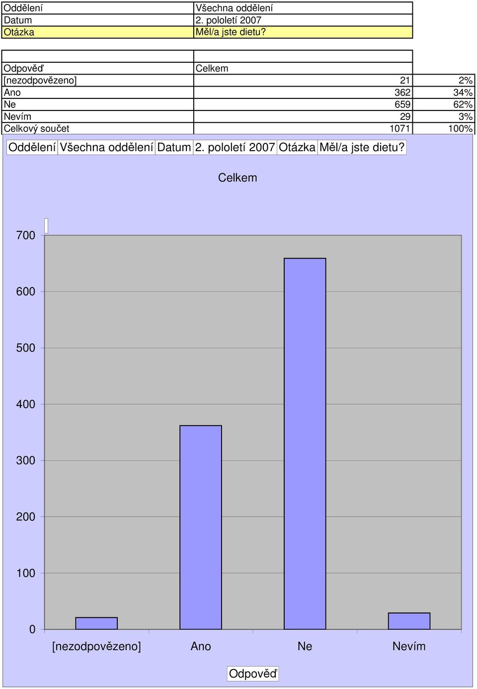 Celkový součet 171 1% Oddělení  7 6 5 4 3