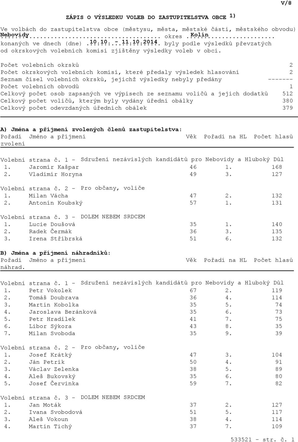 Počet volebních okrsků Počet okrskových volebních komisí, které předaly výsledek hlasování Seznam čísel volebních okrsků, jejichž výsledky nebyly předány Počet volebních obvodů Celkový počet osob