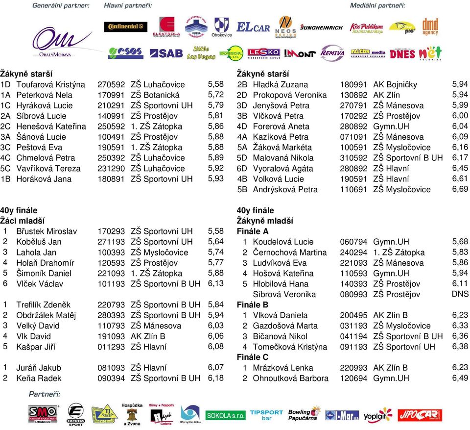 250592 1. ZŠ Zátopka 5,86 4D Forerová Aneta 280892 Gymn.UH 6,04 3A Šánová Lucie 100491 ZŠ Prostějov 5,88 4A Kazíková Petra 071091 ZŠ Mánesova 6,09 3C Peštová Eva 190591 1.