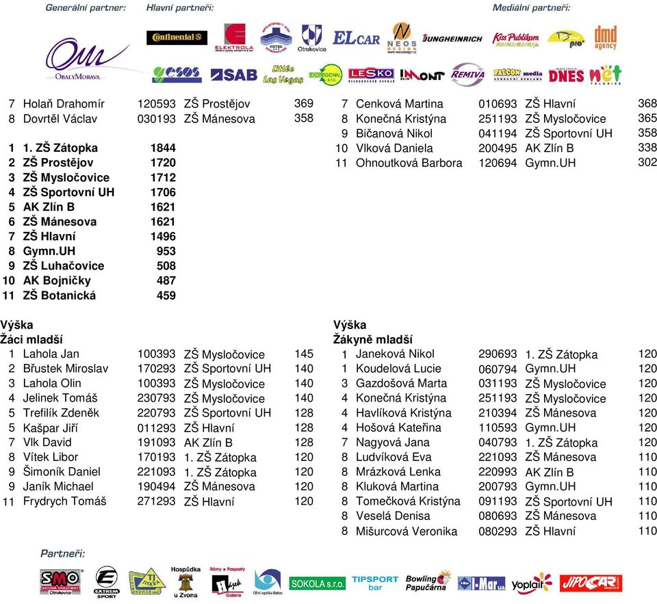 UH 302 3 ZŠ Mysločovice 1712 4 ZŠ Sportovní UH 1706 5 AK Zlín B 1621 6 ZŠ Mánesova 1621 7 ZŠ Hlavní 1496 8 Gymn.