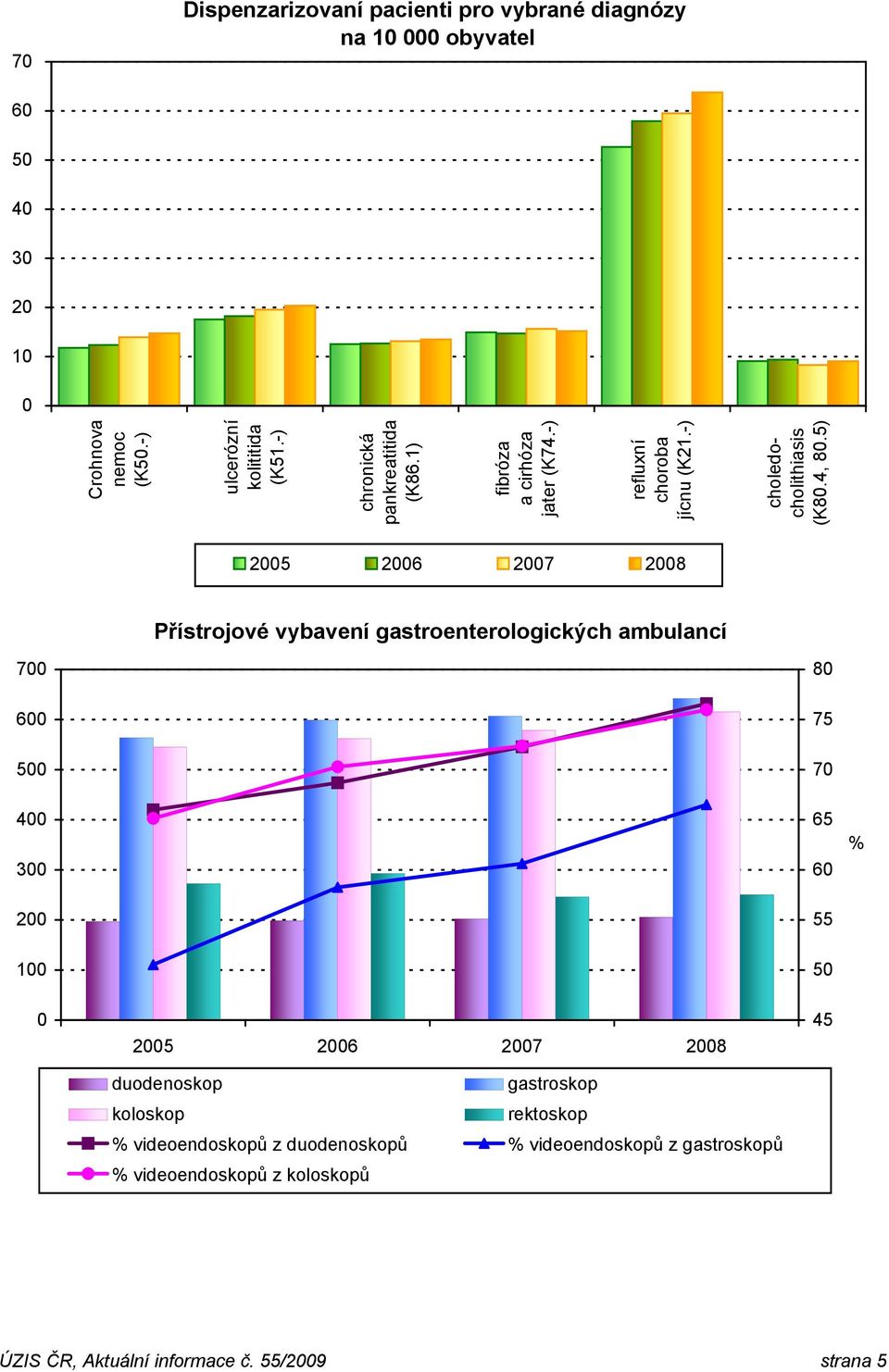 5) Přístrojové vybavení gastroenterologických ambulancí 700 600 500 400 300 200 100 80 75 70 65 60 55 50 % 0 duodenoskop gastroskop