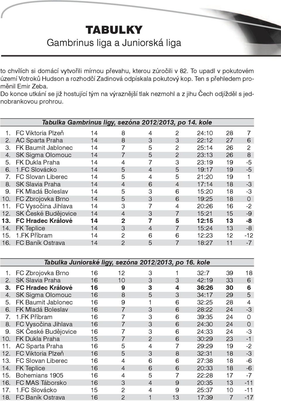 kole 1. FC Viktoria Plzeň 14 8 4 2 24:10 28 7 2. AC Sparta Praha 14 8 3 3 22:12 27 6 3. FK Baumit Jablonec 14 7 5 2 25:14 26 2 4. SK Sigma Olomouc 14 7 5 2 23:13 26 8 5.