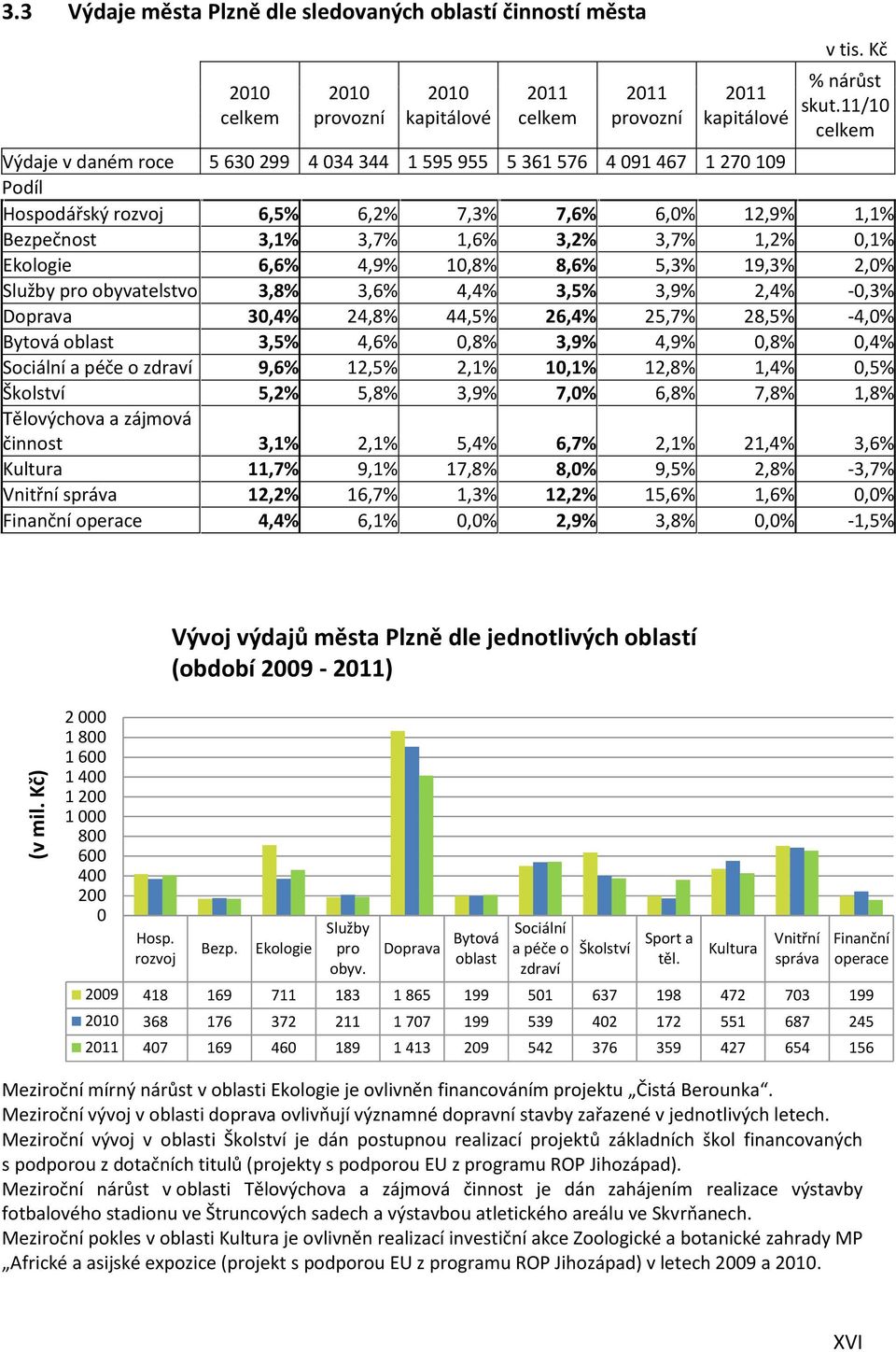 Ekologie 6,6% 4,9% 10,8% 8,6% 5,3% 19,3% 2,0% Služby pro obyvatelstvo 3,8% 3,6% 4,4% 3,5% 3,9% 2,4% -0,3% Doprava 30,4% 24,8% 44,5% 26,4% 25,7% 28,5% -4,0% Bytová oblast 3,5% 4,6% 0,8% 3,9% 4,9% 0,8%