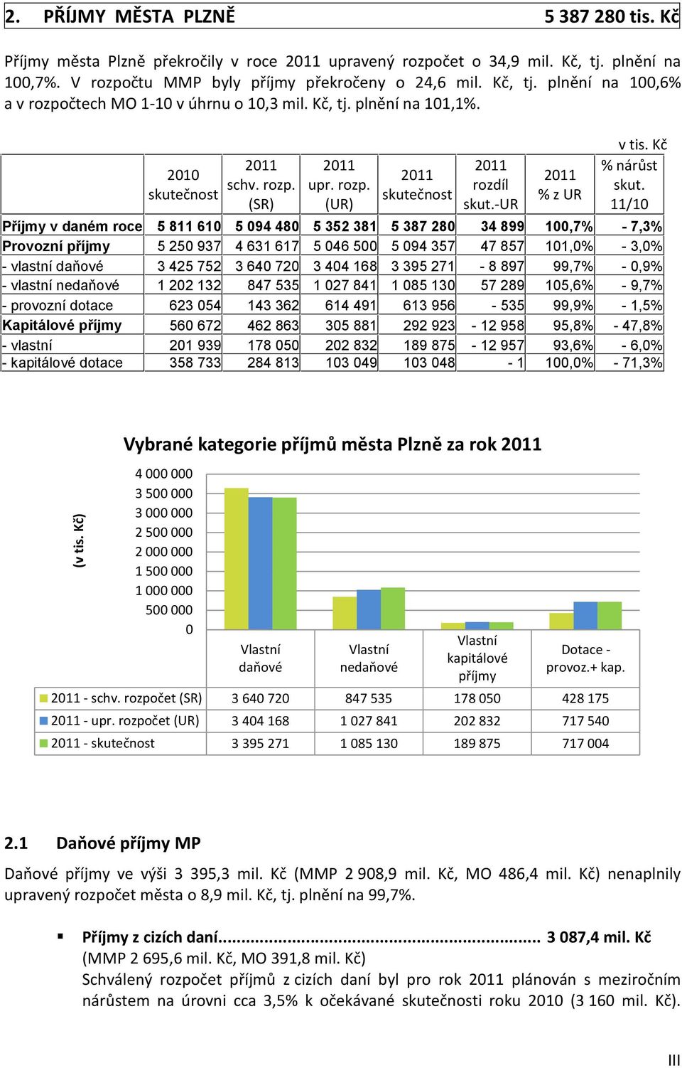 11/10 Příjmy v daném roce 5 811 610 5 094 480 5 352 381 5 387 280 34 899 100,7% - 7,3% Provozní příjmy 5 250 937 4 631 617 5 046 500 5 094 357 47 857 101,0% - 3,0% - vlastní daňové 3 425 752 3 640