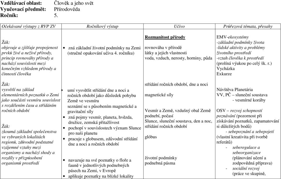 vzhledem přírody a činností člověka zná základní životní podmínky na Zemi (stručné opakování učiva 4.