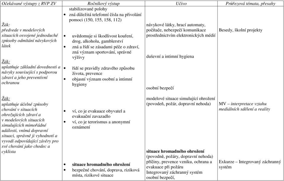 správné výživy řídí se pravidly zdravého způsobu života, prevence objasní význam osobní a intimní hygieny návykové látky, hrací automaty, počítače, nebezpečí komunikace prostřednictvím elektronických