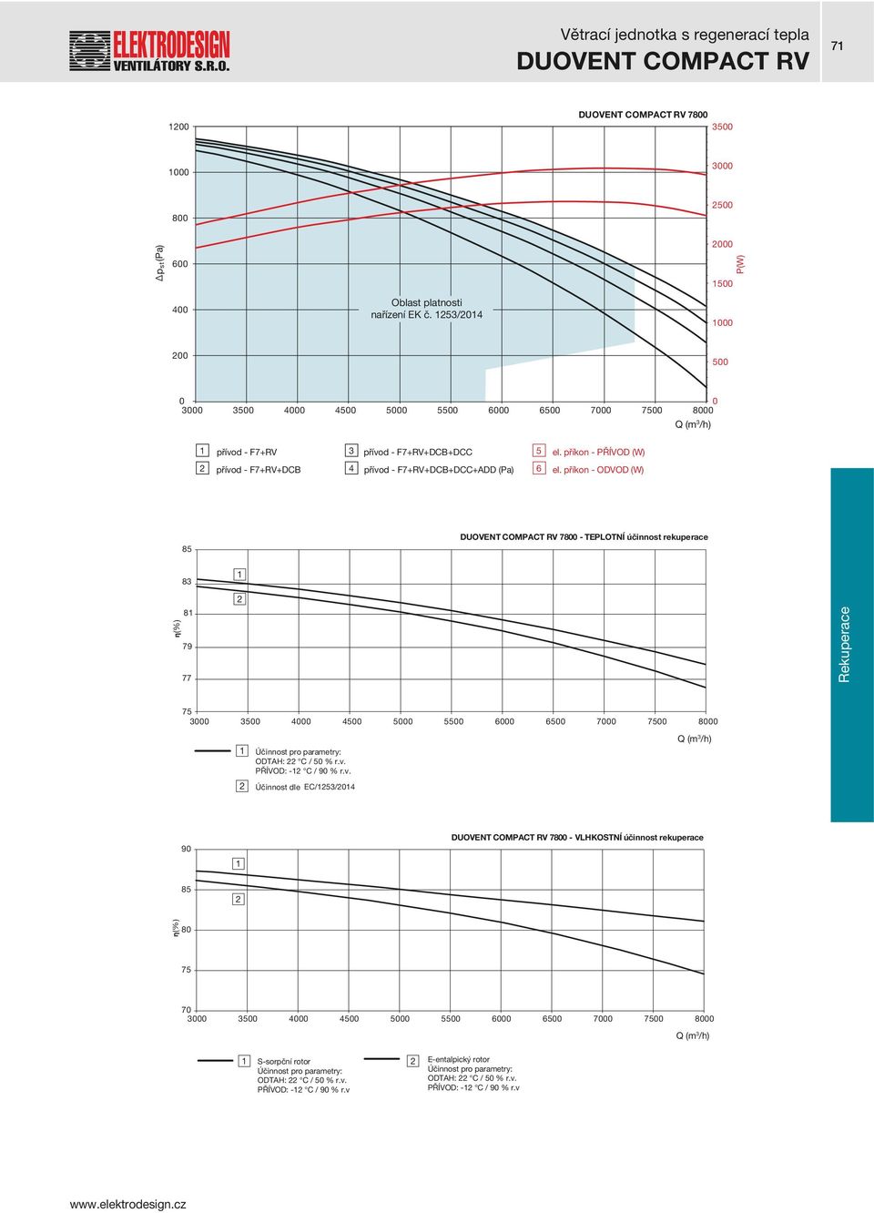 příkon OVO (W) 7 TPLOTNÍ účinnost rekuperace 83 8 79 77 3 3 4 4 6 6 7 OTH: C / % r.v.