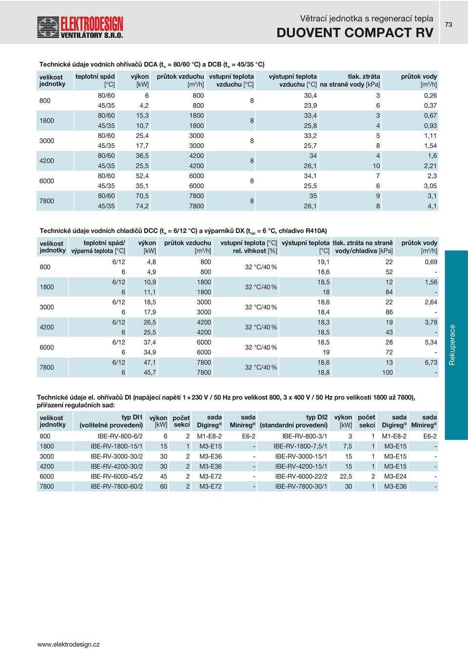 ztráta vzduchu [ C] na straně vody [kpa] průtok vody [m 3 /h] 8/6 6 3,4 3,6 8 4/3 4, 3,9 6,37 8/6,3 33,4 3,67 8 4/3,7,8 4,93 8/6,4 3 33,, 8 4/3 7,7 3,7 8,4 8/6 36, 4 34 4,6 8 4/3, 4 6,, 8/6,4 6 34,