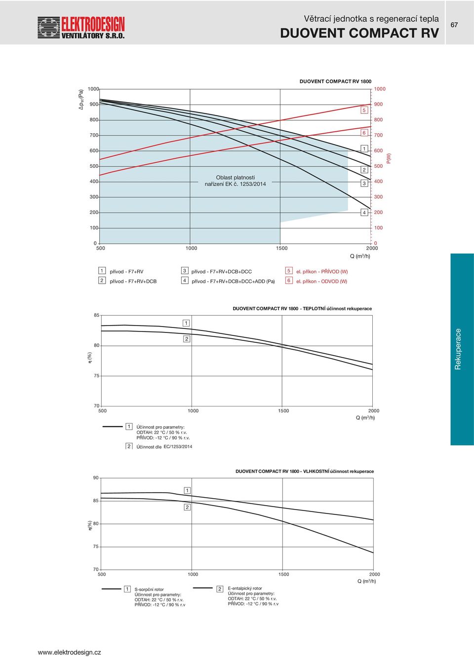 příkon PŘÍVO (W) el. příkon OVO (W) TPLOTNÍ účinnost rekuperace (%) 8 7 OTH: C / % r.v.