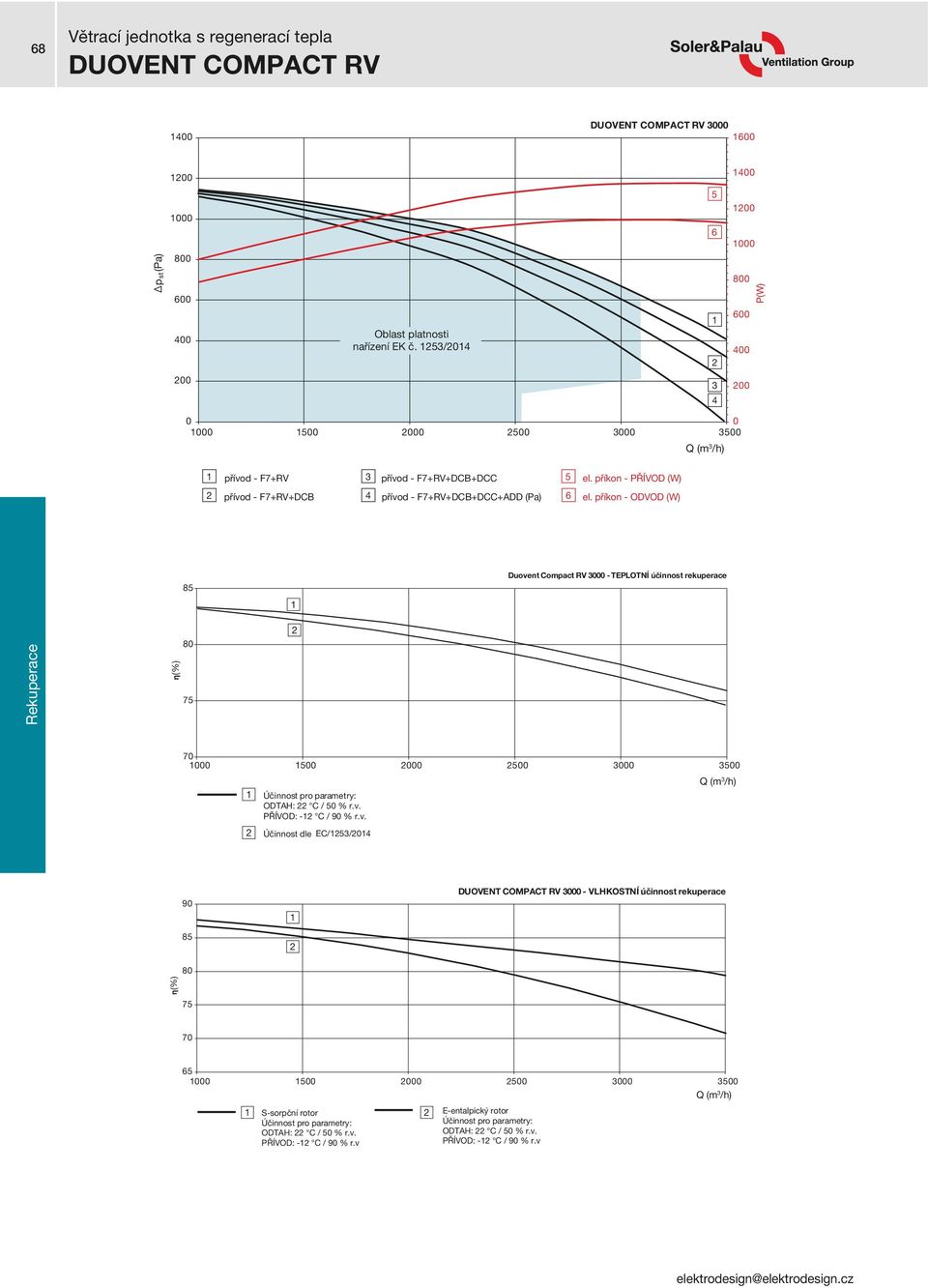 příkon PŘÍVO (W) el. příkon OVO (W) uovent Compact RV 3 TPLOTNÍ účinnost rekuperace 8 7 3 3 OTH: C / % r.v. PŘÍVO: C / 9 % r.