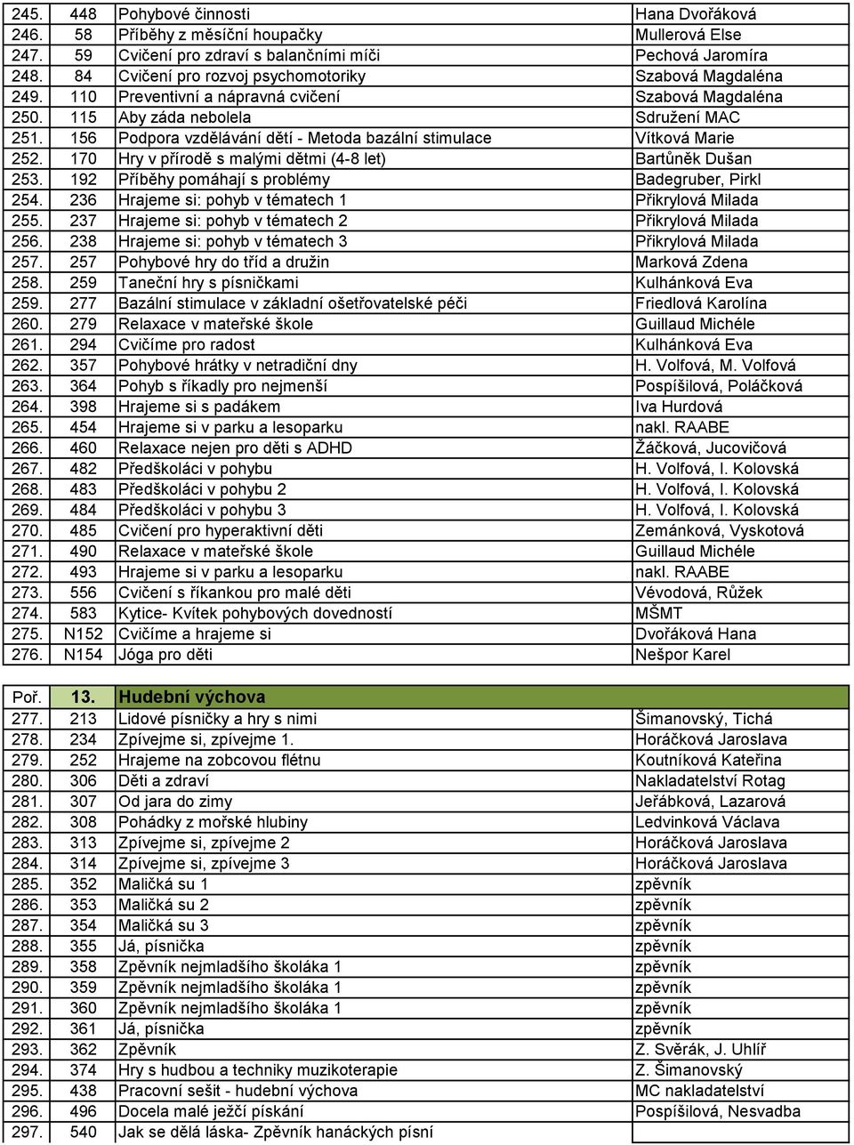 156 Podpora vzdělávání dětí - Metoda bazální stimulace Vítková Marie 252. 170 Hry v přírodě s malými dětmi (4-8 let) Bartůněk Dušan 253. 192 Příběhy pomáhají s problémy Badegruber, Pirkl 254.