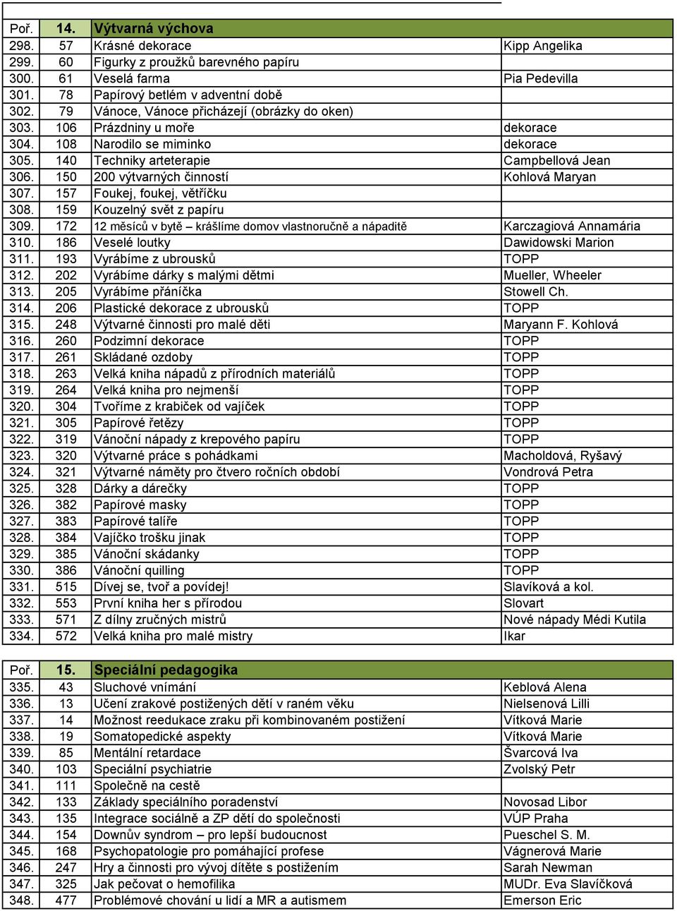 150 200 výtvarných činností Kohlová Maryan 307. 157 Foukej, foukej, větříčku 308. 159 Kouzelný svět z papíru 309. 172 12 měsíců v bytě krášlíme domov vlastnoručně a nápaditě Karczagiová Annamária 310.