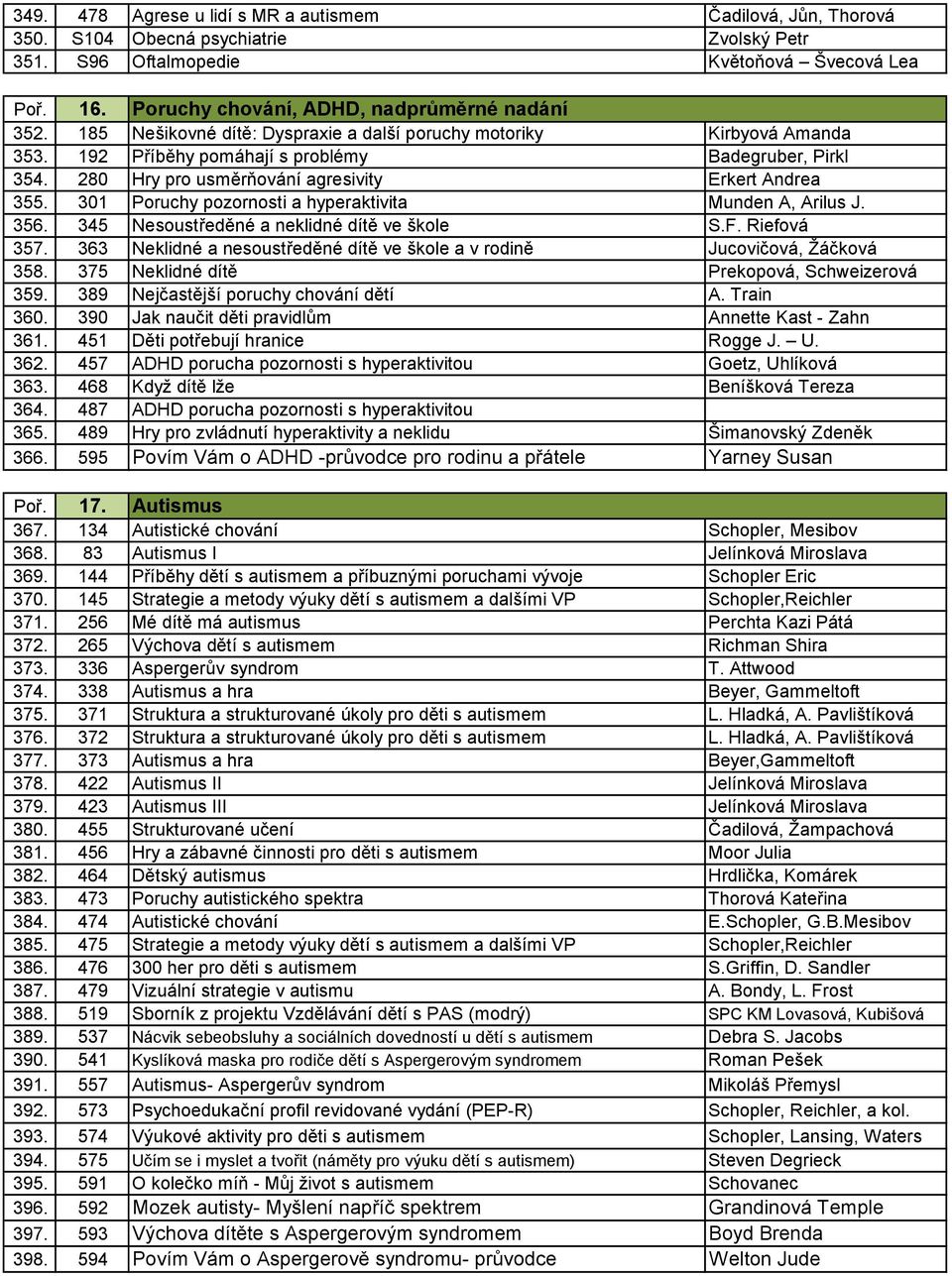 280 Hry pro usměrňování agresivity Erkert Andrea 355. 301 Poruchy pozornosti a hyperaktivita Munden A, Arilus J. 356. 345 Nesoustředěné a neklidné dítě ve škole S.F. Riefová 357.