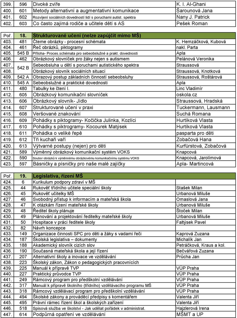 461 Řeč obrázků, piktogramy nakl. Parta 405. 545 B Příloha- Proces.schémata pro sebeobslužné a prakt. dovednosti Apla 406. 462 Obrázkový slovníček pro žáky nejen s autismem Pelánová Veronika 407.