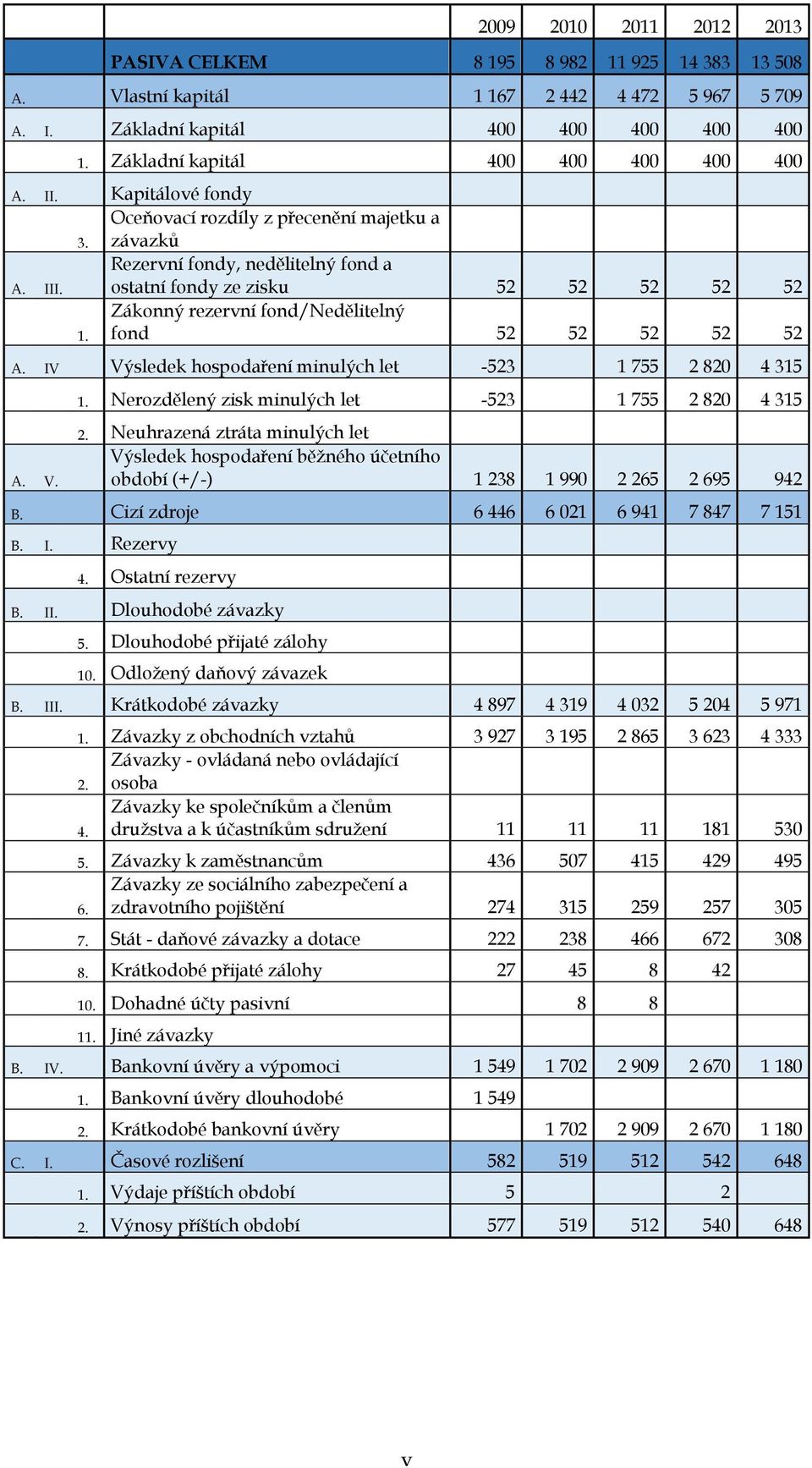 Rezervní fondy, nedělitelný fond a ostatní fondy ze zisku 52 52 52 52 52 Zákonný rezervní fond/nedělitelný fond 52 52 52 52 52 1. A. IV Výsledek hospodaření minulých let -523 1 755 2 820 4 315 A. V. 1. Nerozdělený zisk minulých let -523 1 755 2 820 4 315 2.