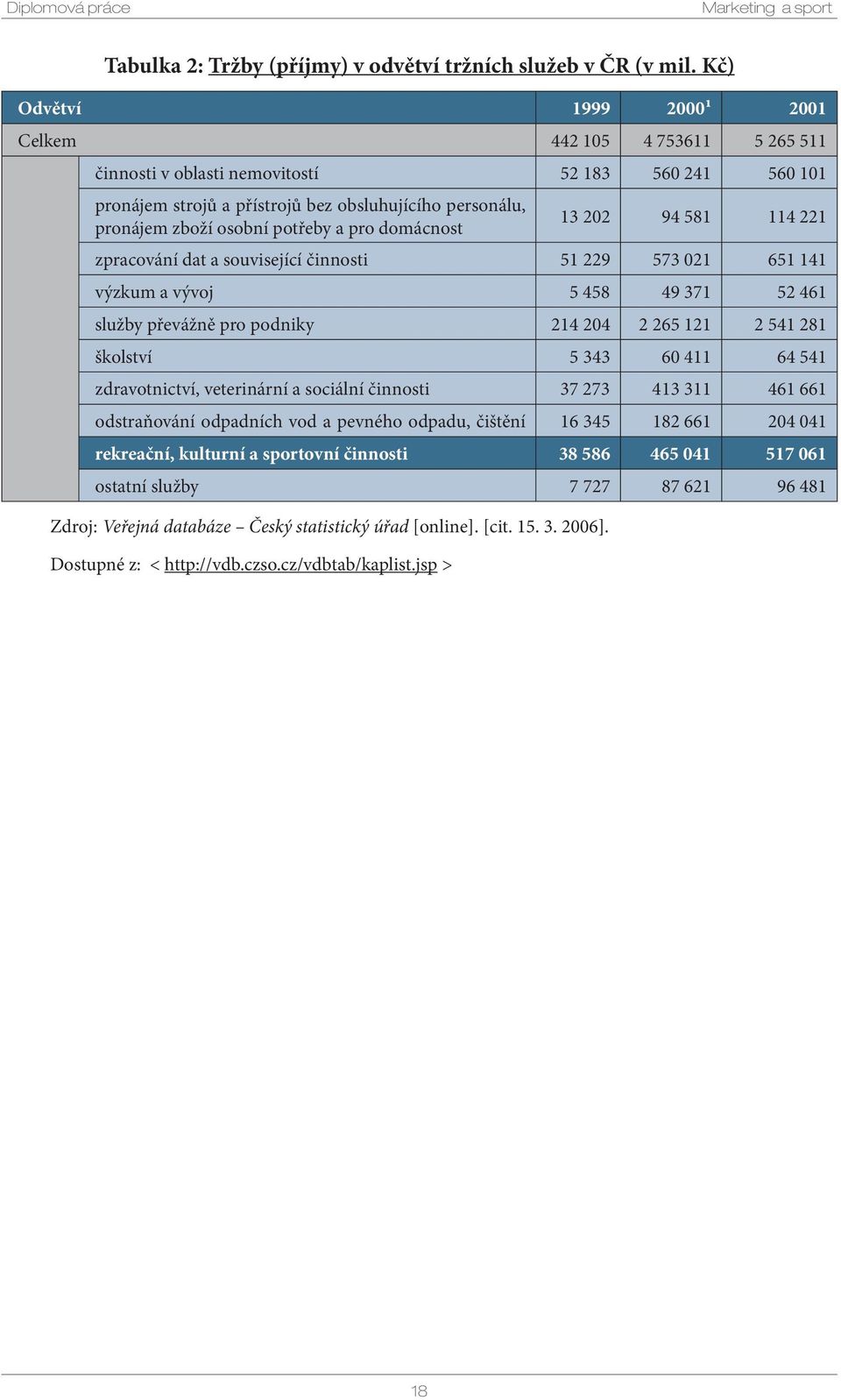 potřeby a pro domácnost 13 202 94 581 114 221 zpracování dat a související činnosti 51 229 573 021 651 141 výzkum a vývoj 5 458 49 371 52 461 služby převážně pro podniky 214 204 2 265 121 2 541 281