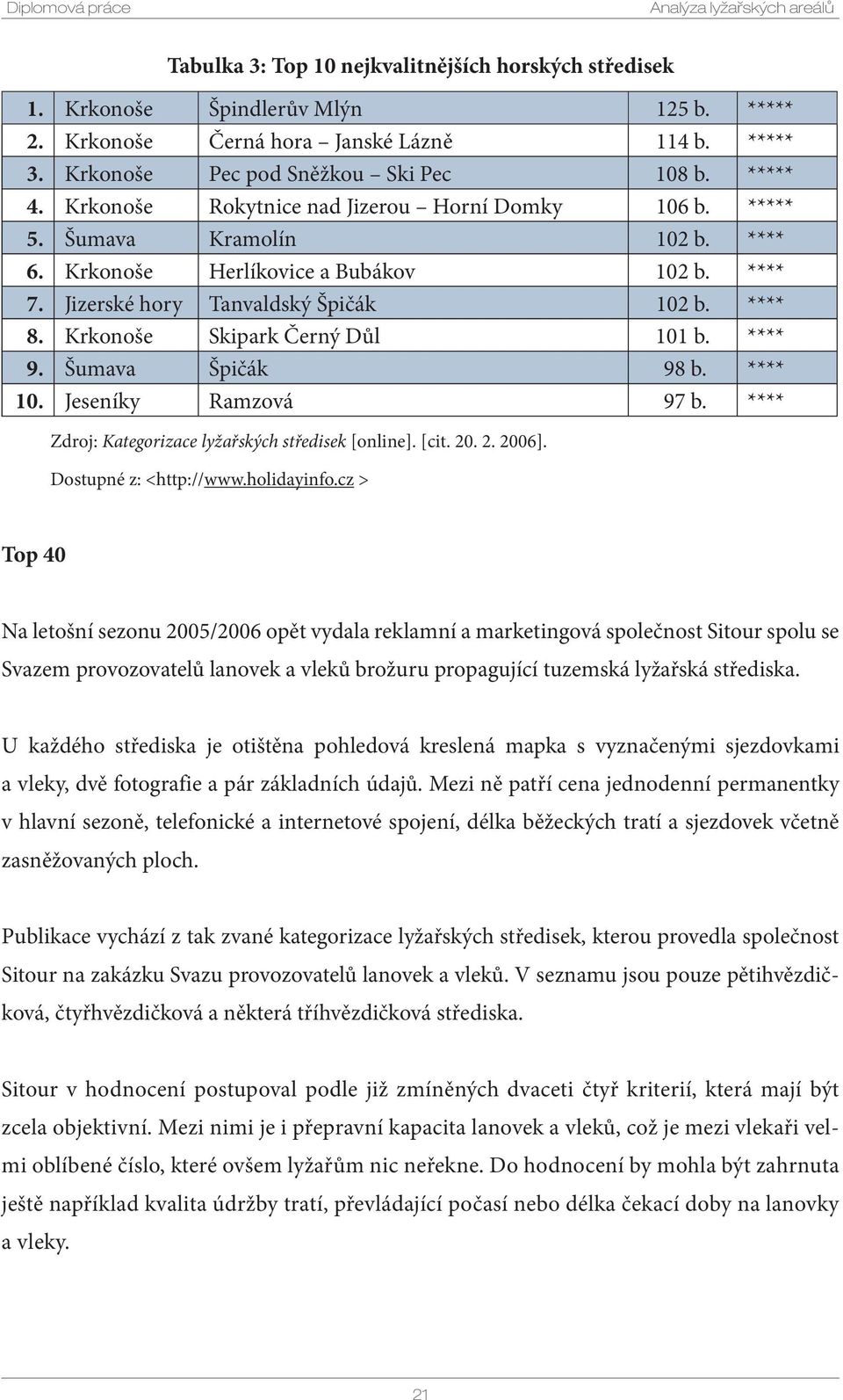 Jizerské hory Tanvaldský Špičák 102 b. **** 8. Krkonoše Skipark Černý Důl 101 b. **** 9. Šumava Špičák 98 b. **** 10. Jeseníky Ramzová 97 b. **** Zdroj: Kategorizace lyžařských středisek [online].
