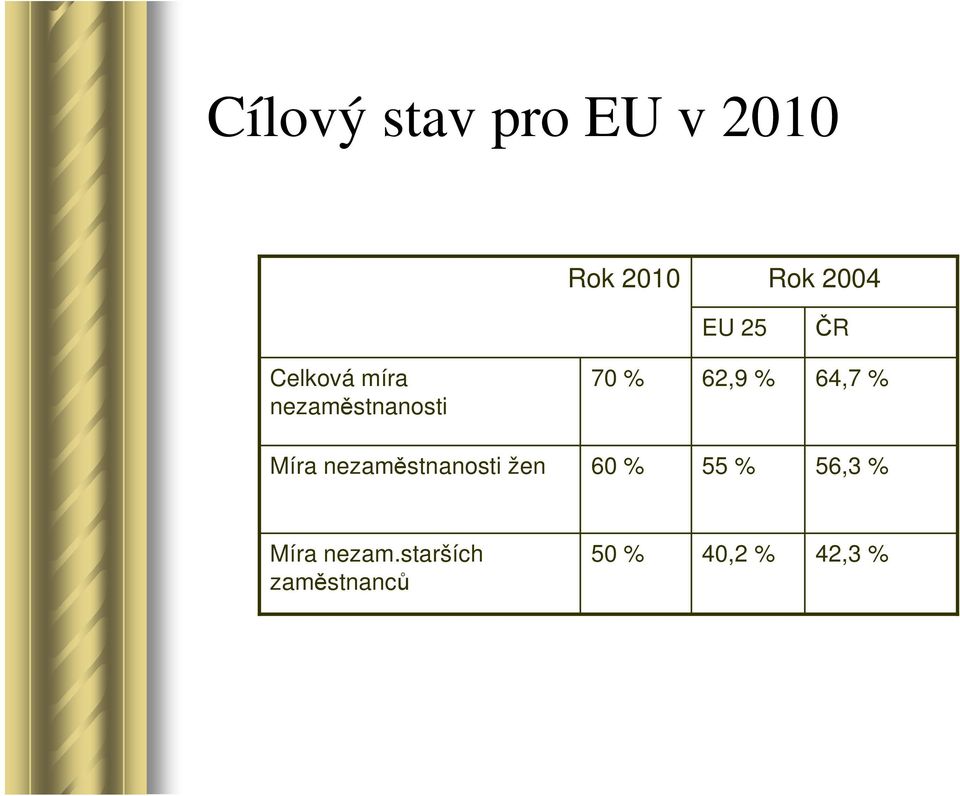 64,7 % Míra nezaměstnanosti žen 60 % 55 % 56,3 %