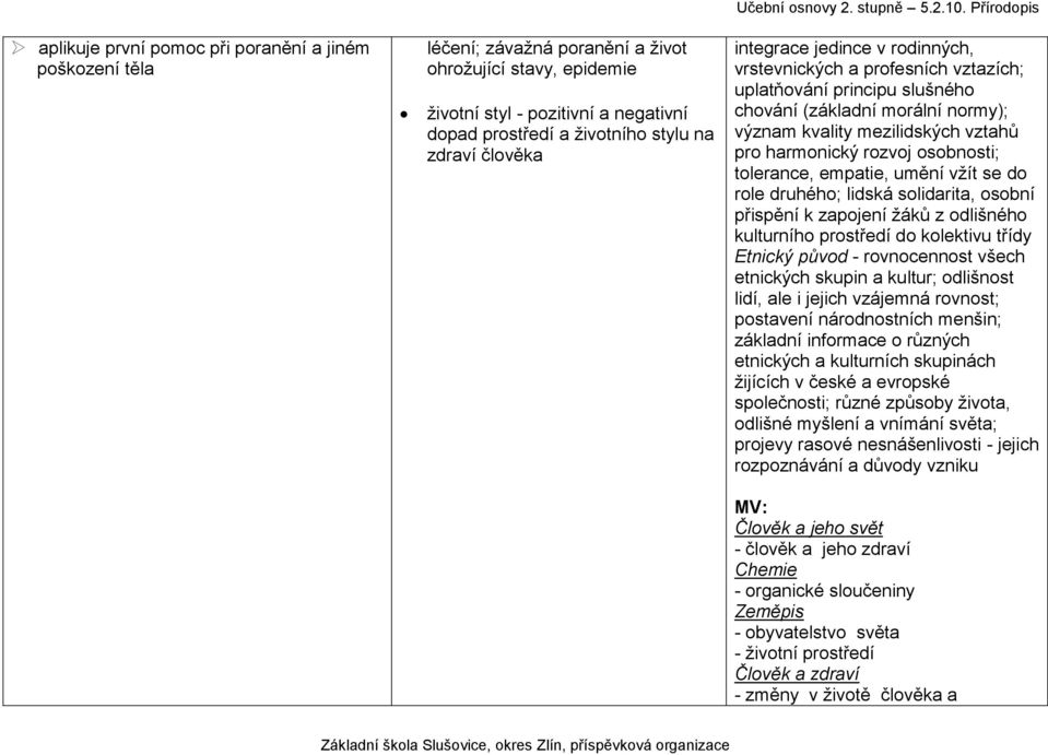 osobnosti; tolerance, empatie, umění vžít se do role druhého; lidská solidarita, osobní přispění k zapojení žáků z odlišného kulturního prostředí do kolektivu třídy Etnický původ - rovnocennost všech