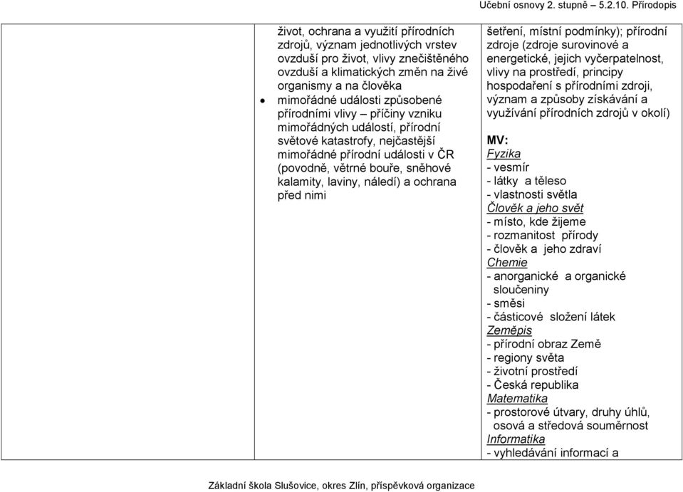 před nimi Učební osnovy 2. stupně 5.2.10.