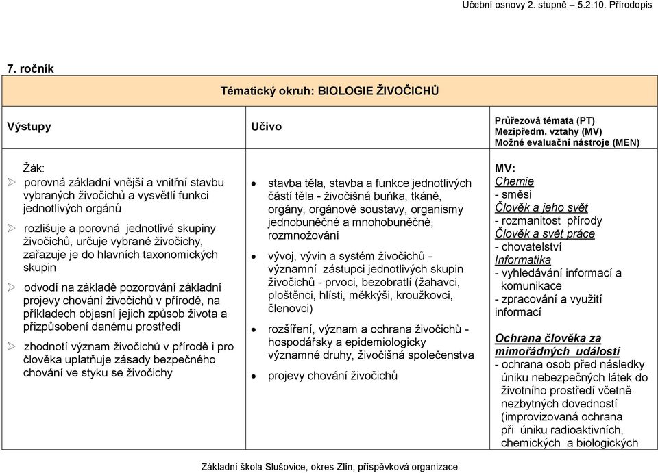 přizpůsobení danému prostředí zhodnotí význam živočichů v přírodě i pro člověka uplatňuje zásady bezpečného chování ve styku se živočichy stavba těla, stavba a funkce jednotlivých částí těla -