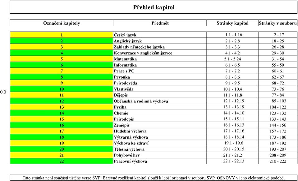 5 68-72 10 Vlastivěda 10.1-10.4 73-76 11 Dějepis 11.1-11.8 77-84 12 Občanská a rodinná výchova 012.1-12.19 085-103 13 Fyzika 013.1-13.19 104-122 14 Chemie 014.1-14.10 123-132 15 Přírodopis 015.1-15.