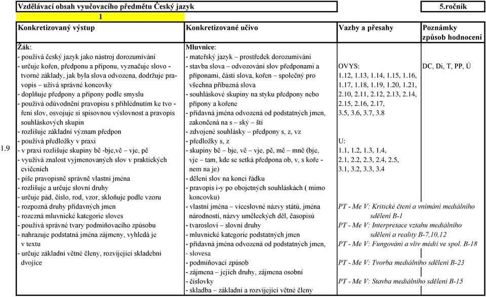 předponami a OVYS: DC, Di, T, PP, Ú tvorné základy, jak byla slova odvozena, dodržuje pra- příponami, části slova, kořen společný pro 1.12, 1.13, 1.14, 1.15, 1.