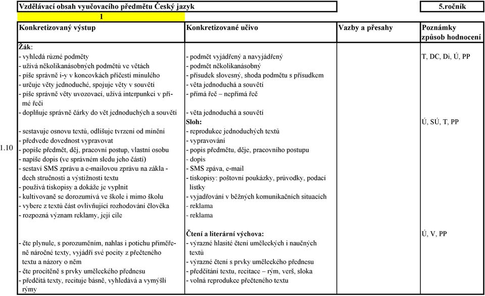 minulého - přísudek slovesný, shoda podmětu s přísudkem - určuje věty jednoduché, spojuje věty v souvětí - věta jednoduchá a souvětí - píše správně věty uvozovací, užívá interpunkci v pří- - přímá