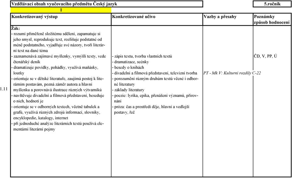 zaznamenává zajímavé myšlenky, vymýšlí texty, vede - zápis textu, tvorba vlastních textů ČD, V, PP, Ú čtenářský deník - dramatizace, scénky - dramatizuje povídky, pohádky, využívá maňásky, - besedy o