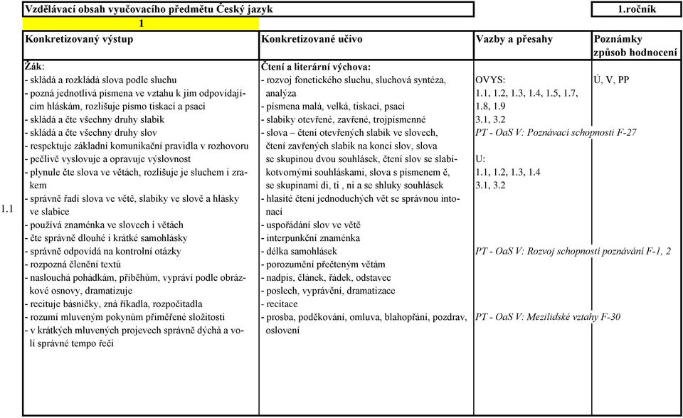 1.1, 1.2, 1.3, 1.4, 1.5, 1.7, cím hláskám, rozlišuje písmo tiskací a psací - písmena malá, velká, tiskací, psací 1.8, 1.