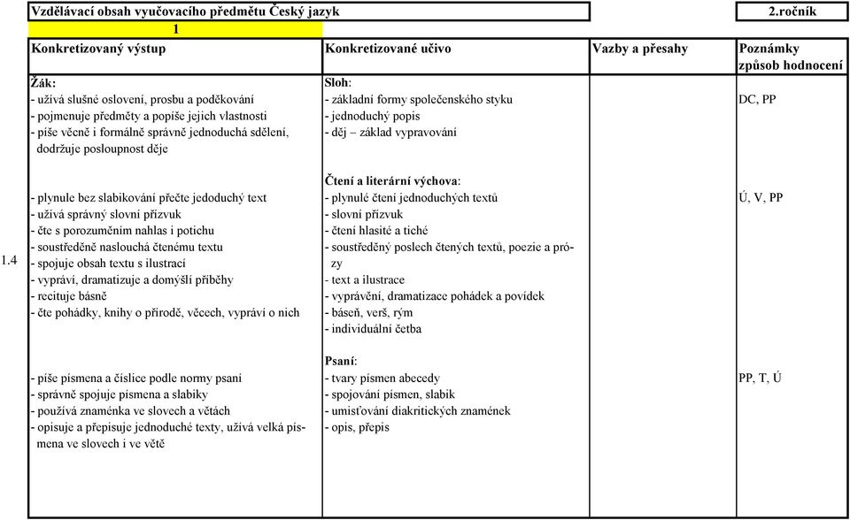 správně jednoduchá sdělení, - děj základ vypravování dodržuje posloupnost děje 1.