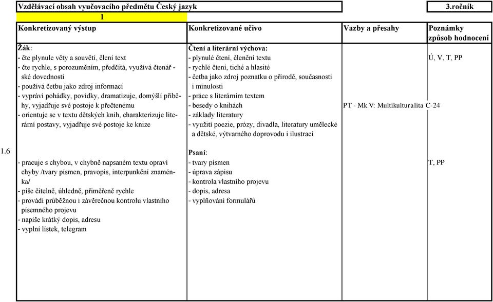 hlasité ské dovednosti - četba jako zdroj poznatku o přírodě, současnosti - používá četbu jako zdroj informací i minulosti - vypráví pohádky, povídky, dramatizuje, domýšlí příbě- - práce s literárním