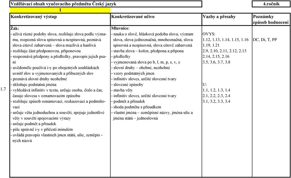 jednoznačná, mnohoznačná, slova 1.12, 1.13, 1.14, 1.15, 1.16 DC, Di, T, PP slova citově zabarvená slova mazlivá a hanlivá spisovná a nespisovná, slova citově zabarvená 1.19, 1.