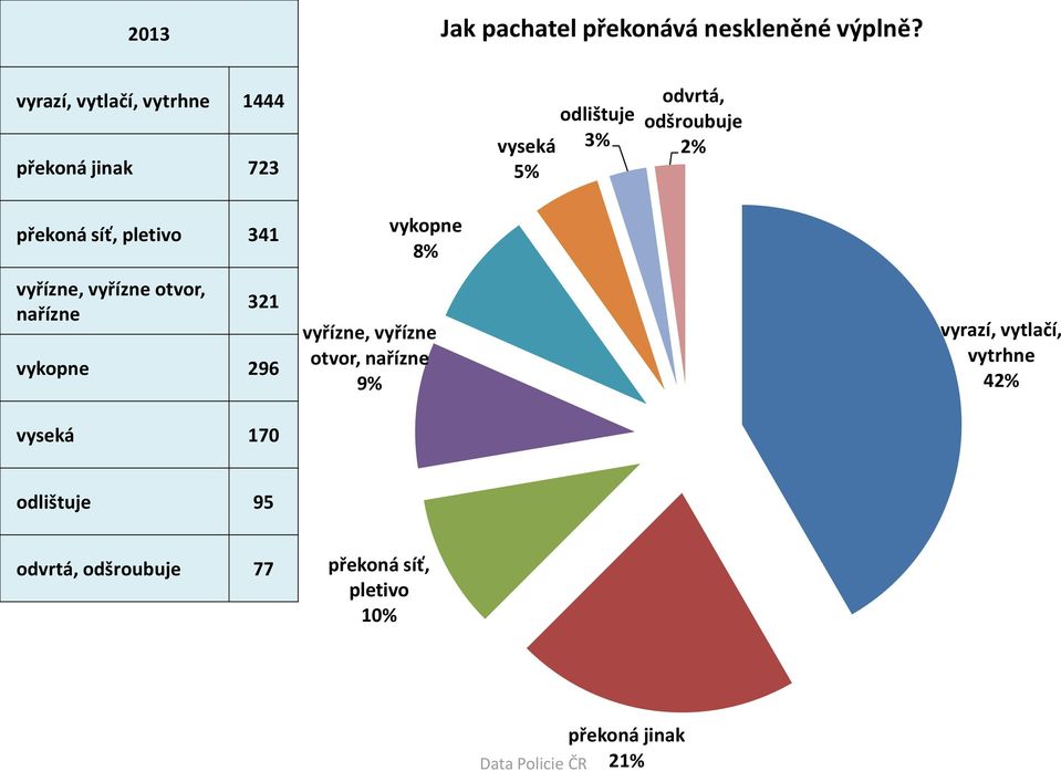 překoná síť, pletivo 341 vyřízne, vyřízne otvor, nařízne 321 vykopne 296 vyseká 170 vykopne