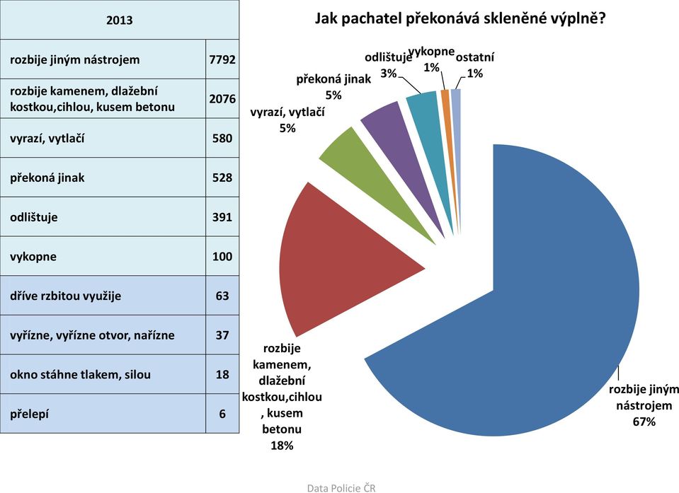 odlištuje vykopne ostatní překoná jinak 1% 1% 5% vyrazí, vytlačí 5% překoná jinak 528 odlištuje 391 vykopne 100