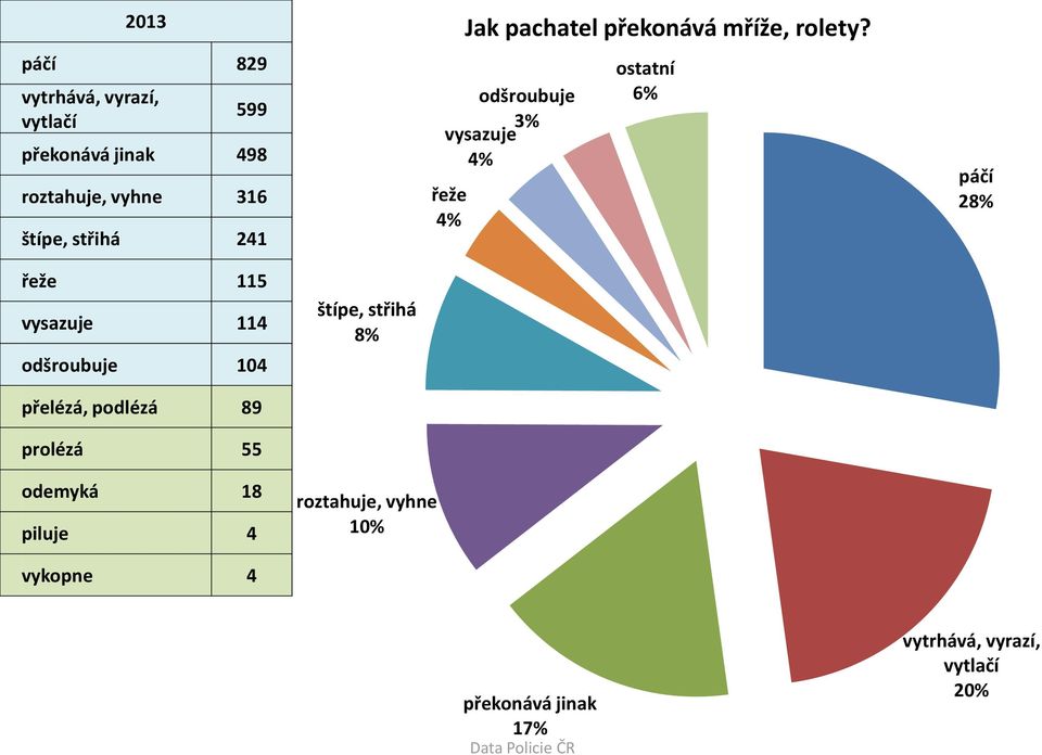 odšroubuje vysazuje 4% ostatní 6% páčí 28% řeže 115 vysazuje 114 odšroubuje 104 štípe,